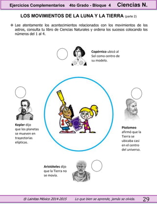 ® Lainitas México 2014-2015 Lo que bien se aprende, jamás se olvida. 29
LOS MOVIMIENTOS DE LA LUNA Y LA TIERRA (parte 2)
 Lee atentamente los acontecimientos relacionados con los movimientos de los
astros, consulta tu libro de Ciencias Naturales y ordena los sucesos colocando los
números del 1 al 4.
Copérnico ubicó al
Sol como centro de
su modelo.
Ptolomeo
afirmó que la
Tierra se
ubicaba casi
en el centro
del universo.
Kepler dijo
que los planetas
se mueven en
trayectorias
elípticas.
Aristóteles dijo
que la Tierra no
se movía.
Ejercicios Complementarios 4to Grado - Bloque 4 Ciencias N.
 