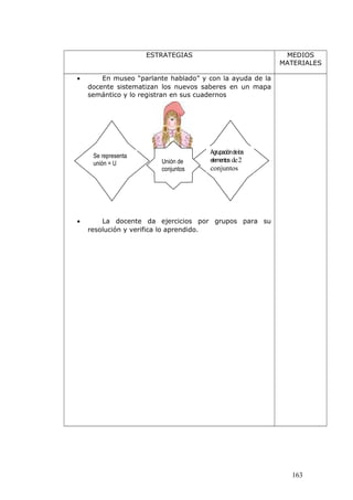 ESTRATEGIAS MEDIOS
MATERIALES
• En museo “parlante hablado” y con la ayuda de la
docente sistematizan los nuevos saberes en un mapa
semántico y lo registran en sus cuadernos
• La docente da ejercicios por grupos para su
resolución y verifica lo aprendido.
163
Se representa
unión = U
Agrupacióndelos
elementos de2
conjuntos
Unión de
conjuntos
 