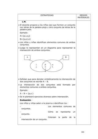 ESTRATEGIAS MEDIOS
MATERIALES
L.M.
• El docente propone a los niños (as) que formen un conjunto
con letras de la palabra piojo y otro conjunto de letras de la
palabra pelo.
Ejemplo:
A={p,i,o,j}
B={p,e,l,o}
• Los niños y niñas identifican elementos comunes de ambos
conjuntos.
• Luego lo representan en un diagrama para representar la
intersección de ambos conjuntos.
• Señalan que para denotar simbólicamente la intersección de
dos conjuntos se escribe A ∩ B.
• La intersección de dos conjuntos está formado por
elementos comunes a ambos conjuntos.
Ejemplo:
A ∩ B = {p,o }
• Se le planteará ejercicios diversos sobre intersección.
Evaluación :
Los niños y niñas salen a la pizarra e identifican los :
- Los elementos comunes de
conjuntos.
- Cómo se representa un
conjunto.
- Colorean la parte de la
intersección de un conjunto.
180
i.
j.
e.
l.
p
o
o
6
BA
 