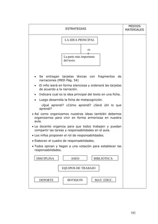 ESTRATEGIAS
MEDIOS
MATERIALES
• Se entregan tarjetas léxicas con fragmentos de
narraciones (MED Pág. 54)
• El niño leerá en forma silenciosa y ordenará las tarjetas
de acuerdo a la narración.
• Indicara cual es la idea principal del texto en una ficha.
• Luego desarrolla la ficha de metacognición.
¿Qué aprendí? ¿Cómo aprendí? ¿Será útil lo que
aprendí?
• Así como organizamos nuestras ideas también debemos
organizarnos para vivir en forma armoniosa en nuestra
aula.
• La docente organiza para que todos trabajen y puedan
compartir las tareas y responsabilidades en el aula.
• Los niños proponen el rol de responsabilidades.
• Elaboran el cuadro de responsabilidades.
• Todos opinan y llegan a una votación para establecer las
responsabilidades.
LA IDEA PRINCIPAL
La parte más importante
del texto.
es
e
DISCIPLINA ASEO BIBLIOTECA
DEPORTE BOTIQUIN MAT. EDUC.
182
EQUIPOS DE TRABAJO
 