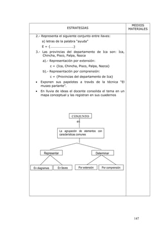 ESTRATEGIAS
MEDIOS
MATERIALES
2.- Representa el siguiente conjunto entre llaves:
a) letras de la palabra “ayuda”
E = {……………………….}
3.- Las provincias del departamento de Ica son: Ica,
Chincha, Pisco, Palpa, Nazca
a).- Representación por extensión:
c = {Ica, Chincha, Pisco, Palpa, Nazca}
b).- Representación por comprensión:
c = {Provincias del departamento de Ica}
• Exponen sus papelotes a través de la técnica “El
museo parlante”.
• En lluvia de ideas el docente consolida el tema en un
mapa conceptual y las registran en sus cuadernos
es
se pueden
147
CONJUNTO
La agrupación de elementos con
características comunes
Representar Determinar
En diagramas Por extensiónEn llaves Por comprensión
 