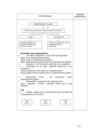 ESTRATEGIAS
MEDIOS
MATERIALES
Socializan sus producciones
• Los niños responden a una serie de preguntas
¿Que es el calentamiento global?
¿Que causa el calentamiento global?
¿Qué consecuencias tenemos por el calentamiento global?
• Registran la información obtenida en su cuaderno
• Investigan en su casa pidiendo opiniones a sus
familiares
¿Cómo podemos lucha contra el calentamiento?
¿Que puedes hacer tu para evitar el calentamiento global?
• Desarrollan ficha de evaluación sobre
calentamiento global
• Responden a preguntas de metacognición
¿Que aprendí? ¿Como aprendí? ¿Será útil lo que
aprendí?
L.M
• Recibe tarjeta con la información de la variación de
la temperatura de la tierra
210
Fenómeno que provoca el calentamiento de la tierra
CALENTAMIENTO GLOBAL
Causa Consecuencia
Provocado debido a la
emisión de dióxido de
carbono, metano
Origina el incremento de la
temperatura de la
atmósfera
ES
1965
-0.2 ºc
2007
+ 0.6 ºc
1990
+ 0.2
 