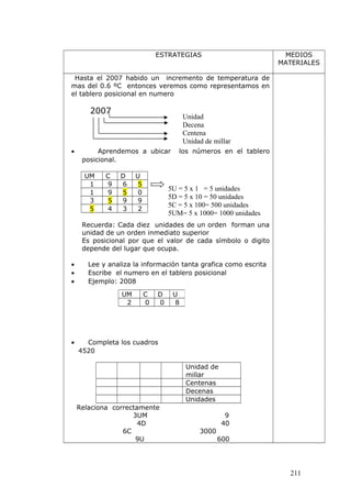 ESTRATEGIAS MEDIOS
MATERIALES
Hasta el 2007 habido un incremento de temperatura de
mas del 0.6 ºC entonces veremos como representamos en
el tablero posicional en numero
2007
• Aprendemos a ubicar los números en el tablero
posicional.
UM C D U
1 9 6 5
1 9 5 0
3 5 9 9
5 4 3 2
Recuerda: Cada diez unidades de un orden forman una
unidad de un orden inmediato superior
Es posicional por que el valor de cada símbolo o digito
depende del lugar que ocupa.
• Lee y analiza la información tanta grafica como escrita
• Escribe el numero en el tablero posicional
• Ejemplo: 2008
• Completa los cuadros
4520
Unidad de
millar
Centenas
Decenas
Unidades
Relaciona correctamente
3UM 9
4D 40
6C 3000
9U 600
211
Unidad
Decena
Centena
Unidad de millar
5U = 5 x 1 = 5 unidades
5D = 5 x 10 = 50 unidades
5C = 5 x 100= 500 unidades
5UM= 5 x 1000= 1000 unidades
UM C D U
2 0 0 8
 