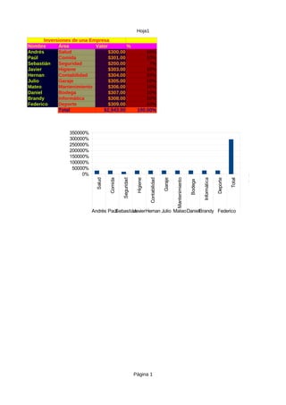 Hoja1
Página 1
Inversiones de una Empresa
Nombre Área Valor %
Andrés Salud $300.00 10%
Paúl Comida $301.00 10%
Sebastián Seguridad $200.00 7%
Javier Higiene $303.00 10%
Hernan Contabilidad $304.00 10%
Julio Garaje $305.00 10%
Mateo Mantenimiento $306.00 10%
Daniel Bodega $307.00 10%
Brandy Informática $308.00 10%
Federico Deporte $309.00 10%
Total $2,943.00 100.00%
Salud
Comida
Seguridad
Higiene
Contabilidad
Garaje
Mantenimiento
Bodega
Informática
Deporte
Total
Andrés PaúlSebastiánJavierHernan Julio MateoDanielBrandy Federico
0%
50000%
100000%
150000%
200000%
250000%
300000%
350000%
Valor
%