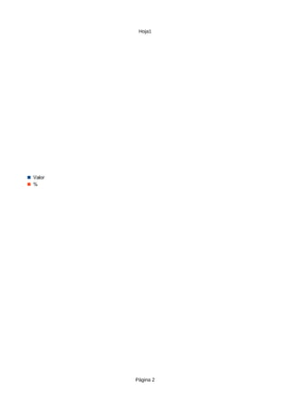 Hoja1
Página 2
Total
ederico
Valor
%