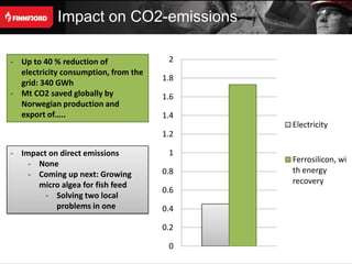 Impact on CO2-emissions

- Up to 40 % reduction of              2
  electricity consumption, from the
                                      1.8
  grid: 340 GWh
- Mt CO2 saved globally by            1.6
  Norwegian production and
  export of…..                        1.4
                                            Electricity
                                      1.2

- Impact on direct emissions           1
    - None                                  Ferrosilicon, wi
    - Coming up next: Growing         0.8   th energy
      micro algea for fish feed             recovery
                                      0.6
        - Solving two local
           problems in one            0.4

                                      0.2

                                       0
 