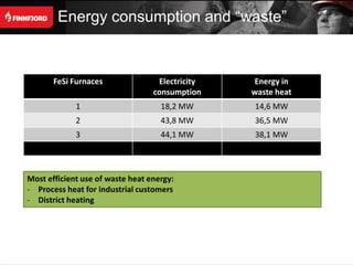 Energy consumption and “waste”


       FeSi Furnaces               Electricity    Energy in
                                  consumption    waste heat
             1                      18,2 MW      14,6 MW
             2                      43,8 MW      36,5 MW
             3                      44,1 MW      38,1 MW



Most efficient use of waste heat energy:
- Process heat for industrial customers
- District heating
 