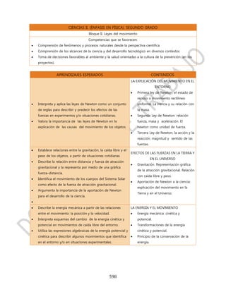 CIENCIAS II. (ÉNFASIS EN FÍSICA). SEGUNDO GRADO
                                        Bloque II. Leyes del movimiento
                                        Competencias que se favorecen:
   Comprensión de fenómenos y procesos naturales desde la perspectiva científica
   Comprensión de los alcances de la ciencia y del desarrollo tecnológico en diversos contextos
   Toma de decisiones favorables al ambiente y la salud orientadas a la cultura de la prevención (en los
    proyectos).


                  APRENDIZAJES ESPERADOS                                             CONTENIDOS
                                                                     LA EXPLICACIÓN DEL MOVIMIENTO EN EL
                                                                                       ENTORNO
                                                                         Primera ley de Newton: el estado de
                                                                          reposo o movimiento rectilíneo
   Interpreta y aplica las leyes de Newton como un conjunto              uniforme. La inercia y su relación con
    de reglas para describir y predecir los efectos de las                la masa.
    fuerzas en experimentos y/o situaciones cotidianas.                  Segunda Ley de Newton: relación
   Valora la importancia de las leyes de Newton en la                    fuerza, masa y aceleración. El
    explicación de las causas del movimiento de los objetos.              newton como unidad de fuerza.
                                                                         Tercera Ley de Newton, la acción y la
                                                                          reacción; magnitud y sentido de las
                                                                          fuerzas.
   Establece relaciones entre la gravitación, la caída libre y el
                                                                     EFECTOS DE LAS FUERZAS EN LA TIERRA Y
    peso de los objetos, a partir de situaciones cotidianas
                                                                                     EN EL UNIVERSO
   Describe la relación entre distancia y fuerza de atracción
                                                                         Gravitación. Representación gráfica
    gravitacional y la representa por medio de una gráfica
                                                                          de la atracción gravitacional. Relación
    fuerza–distancia.
                                                                          con caída libre y peso.
   Identifica el movimiento de los cuerpos del Sistema Solar
                                                                         Aportación de Newton a la ciencia:
    como efecto de la fuerza de atracción gravitacional.
                                                                          explicación del movimiento en la
   Argumenta la importancia de la aportación de Newton
                                                                          Tierra y en el Universo.
    para el desarrollo de la ciencia.

   Describe la energía mecánica a partir de las relaciones          LA ENERGÍA Y EL MOVIMIENTO
    entre el movimiento: la posición y la velocidad.                     Energía mecánica: cinética y
   Interpreta esquemas del cambio de la energía cinética y               potencial.
    potencial en movimientos de caída libre del entorno.                 Transformaciones de la energía
   Utiliza las expresiones algebraicas de la energía potencial y         cinética y potencial.
    cinética para describir algunos movimientos que identifica           Principio de la conservación de la
    en el entorno y/o en situaciones experimentales.                      energía.




                                                      598
 