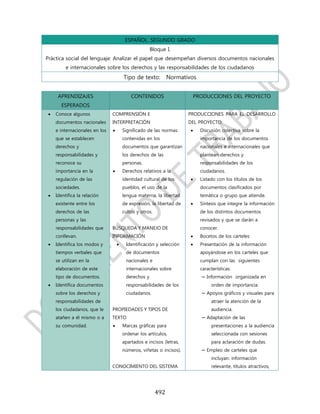 ESPAÑOL. SEGUNDO GRADO
                                                      Bloque I.
Práctica social del lenguaje: Analizar el papel que desempeñan diversos documentos nacionales
          e internacionales sobre los derechos y las responsabilidades de los ciudadanos
                                        Tipo de texto:          Normativos


      APRENDIZAJES                          CONTENIDOS                      PRODUCCIONES DEL PROYECTO
       ESPERADOS
    Conoce algunos             COMPRENSIÓN E                          PRODUCCIONES PARA EL DESARROLLO
     documentos nacionales      INTERPRETACIÓN                         DEL PROYECTO:
     e internacionales en los          Significado de las normas            Discusión colectiva sobre la
     que se establecen                  contenidas en los                     importancia de los documentos
     derechos y                         documentos que garantizan             nacionales e internacionales que
     responsabilidades y                los derechos de las                   plantean derechos y
     reconoce su                        personas.                             responsabilidades de los
     importancia en la                 Derechos relativos a la               ciudadanos.
     regulación de las                  identidad cultural de los            Listado con los títulos de los
     sociedades.                        pueblos, el uso de la                 documentos clasificados por
    Identifica la relación             lengua materna, la libertad           temática o grupo que atiende.
     existente entre los                de expresión, la libertad de         Síntesis que integre la información
     derechos de las                    cultos y otros.                       de los distintos documentos
     personas y las                                                           revisados y que se darán a
     responsabilidades que      BÚSQUEDA Y MANEJO DE                          conocer.
     conllevan.                 INFORMACIÓN                                  Bocetos de los carteles
    Identifica los modos y             Identificación y selección          Presentación de la información
     tiempos verbales que                de documentos                        apoyándose en los carteles que
     se utilizan en la                   nacionales e                         cumplan con las siguientes
     elaboración de este                 internacionales sobre                características:
     tipo de documentos.                 derechos y                           – Información organizada en
    Identifica documentos               responsabilidades de los                  orden de importancia.
     sobre los derechos y                ciudadanos.                          – Apoyos gráficos y visuales para
     responsabilidades de                                                          atraer la atención de la
     los ciudadanos, que le     PROPIEDADES Y TIPOS DE                             audiencia.
     atañen a él mismo o a      TEXTO                                         – Adaptación de las
     su comunidad.                     Marcas gráficas para                       presentaciones a la audiencia
                                        ordenar los artículos,                     seleccionada con sesiones
                                        apartados e incisos (letras,               para aclaración de dudas.
                                        números, viñetas o incisos).          – Empleo de carteles que
                                                                                   incluyan: información
                                CONOCIMIENTO DEL SISTEMA                           relevante, títulos atractivos,




                                                          492
 