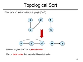 Topologic Sort topological_sort_strongly Connected Components | PPT