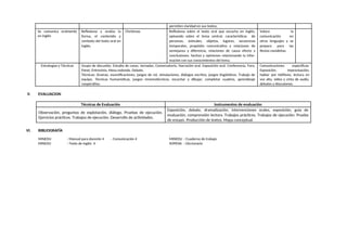 permiten claridad en sus textos.
Se comunica oralmente
en inglés
Reflexiona y evalúa la
forma, el contenido y
contexto del texto oral en
inglés.
Christmas Reflexiona sobre el texto oral que escucha en inglés,
opinando sobre el tema central, características de
personas, animales, objetos, lugares, secuencias
temporales, propósito comunicativo y relaciones de
semejanza y diferencia, relaciones de causa efecto y
conclusiones, hechos y opiniones relacionando la infor-
mación con sus conocimientos del tema.
Valora la
comunicación en
otros lenguajes y se
prepara para las
fiestas navideñas.
Estrategias y Técnicas Grupo de discusión. Estudio de casos, Jornadas, Conversatorio, Narración oral. Exposición oral. Conferencia, Foro,
Panel, Entrevista, Mesa redonda. Debate.
Técnicas: Dramas, escenificaciones, juegos de rol, simulaciones, diálogos escritos, juegos lingüísticos. Trabajo de
equipo. Técnicas humanísticas, juegos mnemotécnicos, escuchar y dibujar, completar cuadros, aprendizaje
cooperativo.
Comunicaciones específicas:
Exposición, improvisación,
hablar por teléfono, lectura en
voz alta, video y cinta de audio,
debates y discusiones.
V. EVALUACION
Técnicas de Evaluación Instrumentos de evaluación
Observación, preguntas de explotación, diálogo. Pruebas de ejecución.
Ejercicios prácticos. Trabajos de ejecución. Desarrollo de actividades.
Exposición, debate, dramatización, intervenciones orales, exposición, guía de
evaluación, comprensión lectora. Trabajos prácticos. Trabajos de ejecución. Prueba
de ensayo. Producción de textos. Mapa conceptual.
VI. BIBLIOGRAFÍA
MINEDU : Manual para docente 4 - Comunicación 4 MINEDU : Cuaderno de trabajo
MINEDU : Texto de Inglés 4 SOPENA : Diccionario
 