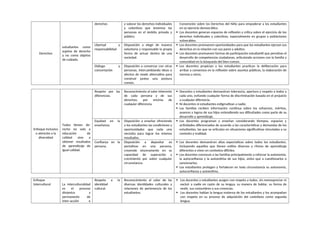 Derechos
estudiantes como
sujetos de derecho
y no como objetos
de cuidado.
derechos y valorar los derechos individuales
y colectivos que tenemos las
personas en el ámbito privado y
público.
Convención sobre los Derechos del Niño para empoderar a los estudiantes
en su ejercicio democrático.
 Los docentes generan espacios de reflexión y crítica sobre el ejercicio de los
derechos individuales y colectivos, especialmente en grupos y poblaciones
vulnerables.
Libertad y
responsabilidad
Disposición a elegir de manera
voluntaria y responsable la propia
forma de actuar dentro de una
sociedad.
 Los docentes promueven oportunidades para que los estudiantes ejerzan sus
derechos en la relación con sus pares y adultos.
 Los docentes promueven formas de participación estudiantil que permitan el
desarrollo de competencias ciudadanas, articulando acciones con la familia y
comunidad en la búsqueda del bien común.
Diálogo y
concertación
Disposición a conversar con otras
personas, intercambiando ideas o
afectos de modo alternativo para
construir juntos una postura
común.
 Los docentes propician y los estudiantes practican la deliberación para
arribar a consensos en la reflexión sobre asuntos públicos, la elaboración de
normas u otros.
Enfoque Inclusivo
o atención a la
diversidad
Todos tienen de-
recho no solo a
educación de
calidad sino a
obtener resultados
de aprendizaje de
igual calidad.
Respeto por las
diferencias.
Reconocimiento al valor inherente
de cada persona y de sus
derechos, por encima de
cualquier diferencia.
 Docentes y estudiantes demuestran tolerancia, apertura y respeto a todos y
cada uno, evitando cualquier forma de discriminación basada en el prejuicio
a cualquier diferencia.
 Ni docentes ni estudiantes estigmatizan a nadie.
 Las familias reciben información continua sobre los esfuerzos, méritos,
avances y logros de sus hijos entendiendo sus dificultades como parte de su
desarrollo y aprendizaje.
Equidad en la
enseñanza.
Disposición a enseñar ofreciendo
a los estudiantes las condiciones y
oportunidades que cada uno
necesita para lograr los mismos
resultados.
 Los docentes programan y enseñan considerando tiempos, espacios y
actividades diferenciadas de acuerdo a las características y demandas de los
estudiantes, las que se articulan en situaciones significativas vinculadas a su
contexto y realidad.
Confianza en la
persona.
Disposición a depositar ex
pectativas en una persona,
creyendo sinceramente en su
capacidad de superación y
crecimiento por sobre cualquier
circunstancia.
 Los docentes demuestran altas expectativas sobre todos los estudiantes,
incluyendo aquellos que tienen estilos diversos y ritmos de aprendizaje
diferentes o viven en contextos difíciles.
 Los docentes convocan a las familias principalmente a reforzar la autonomía,
la autoconfianza y la autoestima de sus hijos, antes que a cuestionarlos o
sancionarlos.
 Los estudiantes protegen y fortalecen en toda circunstancia su autonomía,
autoconfianza y autoestima.
Enfoque
Intercultural La interculturalidad
es el proceso
dinámico y
permanente de
inter-acción e
Respeto a la
identidad
cultural.
Reconocimiento al valor de las
diversas identidades culturales y
relaciones de pertenencia de los
estudiantes.
 Los docentes y estudiantes acogen con respeto a todos, sin menospreciar ni
excluir a nadie en razón de su lengua, su manera de hablar, su forma de
vestir, sus costumbres o sus creencias.
 Los docentes hablan la lengua materna de los estudiantes y los acompañan
con respeto en su proceso de adquisición del castellano como segunda
lengua.
 
