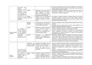 intercambio entre
personas de
diferentes culturas,
orientado a una
convivencia basada
en el acuerdo y la
complementariedad
asi como en el
respeto a la propia
identidad y a las
diferencias.
 Los docentes respetan todas las variantes del castellano que se hablan en
distintas regiones del país, sin obligar a los estudiantes a que se expresen
oralmente solo en castellano estándar.
Justicia Disposición a actuar de manera
justa, respetando el derecho de
todos, exigiendo sus propios
derechos y reconociendo dere-
chos a quienes les corresponde.
 Los docentes previenen y afrontan de manera directa toda forma de
discriminación, propiciando una reflexión crítica sobre sus causas y
motivaciones con todos los estudiantes.
Diálogo
intercultural
Fomento de una interacción
equitativa entre diversas culturas,
mediante el diálogo y el respeto
mutuo.
 Los docentes y directivos propician un diálogo continuo entre diversas
perspectivas culturales, y entre estas con el saber científico, buscando
complementariedades en los distintos planos en los que se formulan para el
tratamiento de los desafíos comunes.
Enfoque Igualdad
de Género
La igualdad de
género se refiere a
la igual valoración
de los diferentes
comportamientos,
aspiraciones y
necesidades de
mujeres y varones.
Igualdad y
dignidad.
Reconocimiento al valor inherente
de cada persona, por encima de
cualquier diferencia de género.
 Docentes y estudiantes no hacen distinciones discriminatorias entre varones
y mujeres.
 Estudiantes varones y mujeres tienen las mismas responsabilidades en el
cuidado de los espacios educativos que utilizan.
Justicia. Disposición a actuar de modo que
se de a cada quien lo que le
corresponde, en especial a
quienes se ven perjudicados por
las desigualdades de género.
 Docentes y directivos fomentan la asistencia de las estudiantes que se
encuentran embarazadas o que son madres o padres de familia.
 Docentes y directivos fomentan una valoración sana y respetuosa del
cuerpo e integridad de las personas, en especial, se previene y atiende
adecuadamente las posibles situaciones de violencia sexual (ejemplo:
tocamientos indebidos, acoso, etc.
Empatía. Transformar las diferentes
situaciones de desigualdad de
género, evitando el reforzamiento
de estéreotipos.
 Estudiantes y docentes analizan los prejuicios entre géneros. Por ejemplo,
que las mujeres limpian mejor, que los hombres no son sensibles, que las
mujeres tienen menor capacidad que los varones para el aprendizaje de las
matemáticas y ciencias, que los varones tienen menor capacidad que las
mujeres para desarrollar aprendizajes en el área de Comunicación, que las
mujeres son más débiles, que los varones son más irresponsables.
Enfoque
ambiental
Los procesos edu-
cativos se orientan
hacia la formación
de personas con
conciencia crítica y
colectiva sobre la
problemática
ambiental y la
Solidaridad pla-
netaria y equidad
intergeneracional.
Disposición para colaborar con el
bienestar y la calidad de vida de
las generaciones presentes y
futuras, así como con la
naturaleza asumiendo el cuidado
del planeta.
 Docentes y estudiantes desarrollan acciones de ciudadanía, que demuestren
conciencia sobre los eventos climáticos extremos ocasionados por el
calentamiento global (sequías e inundaciones, entre otros) así como el
desarrollo de capacidades de resiliencia para la adaptación al cambio
climático.
 Docentes y estudiantes plantean soluciones en relación a la realidad
ambiental de su comunidad, tal como la contaminación, el agotamiento de
la capa de ozono, la salud ambiental, etc.
Justicia y solida-
ridad.
Disposición a evaluar los impactos
y costos ambientales de las
acciones y actividades cotidianas y
a actuar en beneficio de todas las
personas, asi como de los
 Docentes y estudiantes realizan acciones para identificar los patrones de
producción y consumo de aquellos productos utilizados de forma cotidiana
en la escuela y la comunidad.
 Docentes y estudiantes, implementan las 3R (reducir, reusar y reciclar) la
segregación adecuada de los residuos sólidos, las medidas de ecoeficiencia,
 