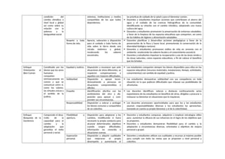 condición del
cambio climático a
nivel local y global
así como sobre su
relación con la
pobreza y la
desigualdad social.
sistemas, instituciones y medios
compartidos de los que todos
dependemos.
las prácticas de cuidado de la salud y para el bienestar común.
 Docentes y estudiantes impulsan acciones que contribuyen al ahorro del
agua y el cuidado de las cuencas hidrográficas de la comunidad,
identificando su relación con el cambio climático, adoptando una nueva
cultura del agua.
 Docentes y estudiantes promueven la preservación de entornos saludables,
a favor de la limpieza de los espacios educativos que comparten, así como
de los hábitos de higiene y alimentación saludables.
Respeto a toda
forma de vida.
Aprecio, valoración y disposición
para el cuidado a toda forma de
vida sobre la tierra desde una
mirada sistémica y global,
revalorando los saberes
ancestrales.
 Docentes planifican y desarrollan acciones pedagógicas a favor de la
preservación de la flora y fauna local, promoviendo la conservación de la
diversidad biológica nacional.
 Docentes y estudiantes promueven estilos de vida en armonía con el
ambiente, revalorando los saberes locales y el conocimiento ancestral.
 Docentes y estudiantes impulsan la recuperación y uso de las áreas verdes y
las áreas naturales, como espacios educativos, a fin de valorar el beneficio
que les brindan.
Enfoque
Orientación al
Bien Común
Constituido por los
bienes que los seres
humanos
comparten
intrínsecamente en
común y que se
comunican entre sí,
como los valores,
las virtudes cívicas y
el sentido de la
justicia.
Equidad y Justicia. Disposición a reconocer que ante
situaciones de inicio diferentes, se
requieren compensaciones a
aquellos con mayores dificultades.
 Los estudiantes comparten siempre los bienes disponibles para ellos en los
espacios educativos (recursos materiales, instalaciones, tiempo, actividades,
conocimientos) con sentido de equidad y justicia.
Solidaridad Disposición a apoyar incon-
dicionalmente a personas en
situaciones comprometidas o
difíciles.
 Los estudiantes demuestran solidaridad con sus compañeros en toda
situación en la que padecen dificultades que rebasan sus posibilidades de
afrontarlas.
Empatía Identificación afectiva con los
sentimientos del otro y dis-
posición para apoyar y com-
prender sus circunstancias.
 Los docentes identifican, valoran y destacan continuamente actos
espontáneos de los estudiantes en beneficio de otros, dirigidos a procurar o
restaurar su bienestar en situaciones que lo requieran.
Responsabilidad Disposición a valorar y proteger
los bienes comunes y compartidos
de un colectivo.
 Los docentes promueven oportunidades para que los y las estudiantes
asuman responsabilidades diversas y los estudiantes las aprovechan,
tomando en cuenta su propio bienestar y el de la colectividad.
Enfoque
Búsqueda de la
Excelencia
Comprende el desa-
rrollo de la
capacidad para el
cambio y la
adaptación que
garantiza el éxito
personal y social.
Flexibilidad y
apertura.
Disposición para adaptarse a los
cambios, modificando si fuera
necesario la propia conducta para
alcanzar determinados objetivos
cuando surgen dificultades,
información no conocida o
situaciones nuevas.
 Docentes y estudiantes comparan, adquieren y emplean estrategias útiles
para aumentar la eficacia de sus esfuerzos en el logro de los objetivos que
se proponen.
 Docentes y estudiantes demuestran flexibilidad para el cambio y la
adaptación a circunstancias diversas, orientados a objetivos de mejora
personal o grupal.
Superación
personal.
Disposición a adquirir cualidades
que mejoraran el propio
desempeño y aumentarán el
 Docentes y estudiantes utilizan sus cualidades y recursos al máximo posible
para cumplir con éxito las metas que se proponen a nivel personal y
colectivo.
 