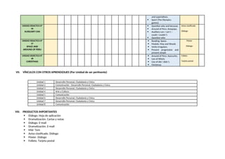 and superlatives.
 Sport (The Olympics
games)
UNIDAD DIDACTICA N°
06
AUXILIARY CAN
 Question why and because.
 Around of Peru: Arequipa.
 Auxiliary can / can´t –
could / couldn´t.
 Question who
Aviso clasificado
Diálogo
UNIDAD DIDACTICA N°
07
SPACE AND
AROUND OF PERU
 Reading: Space.
 Modals: May and Would.
 Verbs irregulars.
 Present progressive and
present simple
Póster
Diálogo
UNIDAD DIDÁCTICA N°
08
CHRISTMAS
 Around of Peru: Ayacucho.
 Use of Which.
 Use of did / didn´t.
 Christmas
Folleto
Tarjeta postal
VII. VÍNCULOS CON OTROS APRENDIZAJES (Por Unidad de ser pertinente)
Unidad 1 Desarrollo Personal, Ciudadanía y Cívica
Unidad 2 Comunicación - Desarrollo Personal, Ciudadanía y Cívica
Unidad 3 Desarrollo Personal, Ciudadanía y Cívica
Unidad 4 Arte y Cultura
Unidad 5 Comunicación
Unidad 6 Desarrollo Personal, Ciudadanía y Cívica
Unidad 7 Desarrollo Personal, Ciudadanía y Cívica
Unidad 8 Comunicación
VIII. PRODUCTOS IMPORTANTES
 Diálogo. Hoja de aplicación
 Dramatización. Cartas y notas
 Diálogo. E-mail
 Dramatización. E-mail
 Mid- Tem
 Aviso clasificado. Diálogo
 Póster. Diálogo
 Folleto. Tarjeta postal
 