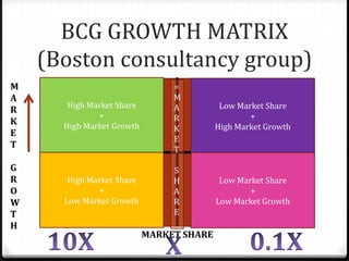 BCG GROWTH MATRIX
    (Boston consultancy group)
M                                   =
A                                   M
        High Market Share           A       Low Market Share
R
                 +                  R               +
K      High Market Growth           K      High is were there is
                                           This Market Growth
E    This is were there is market                 market
                                    E
T             Share x 10            T          Share x 0.1

G         X(market share)           S           5(0.1)=
R       High Market Share           H             0.5
                                            Low Market Share
O              +                    A              +
W      Low Market Growth            R      Low Market Growth
T                                   E
H
                            MARKET SHARE
 