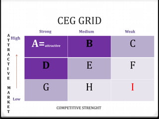 CEG GRID
A

    A=                       B         C
T
T        attractive
R
A
C
T
I    D                       E         F
V
E

M
A
     G                       H         I
R
K
E               COMPETITIVE STRENGHT
T
 