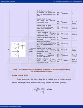 Design of Steel Structures Prof. S.R.Satish Kumar and Prof. A.R.Santha Kumar
Indian Institute of Technology Madras
Table 7.31 Categorisation of members according to eccentricity of loading
and end restraint conditions
Euler failure load
Euler determined the failure load for a perfect strut of uniform cross-
section with hinged ends. The critical buckling load for this strut is given by:
2 2
cr 2 2
EI EA
P
L L
r
π π
= =
⎛ ⎞
⎜ ⎟
⎝ ⎠
(7.30)
Single bolt connection,
no restraint at ends
and at intermediate
joints.
0.5L/rw
or L/rxx
120 to
200
Case (e) L/r
Multiple bolt at ends
and single bolt at
intermediate joints
0.5L/rw
120 to
225
Case (f)
28.6 +
.762L/r
Multiple bolt at ends
and at intermediate
joints Partial restraints
at both ends
L/rxx
120 to
250
Case (g)
46.2 +
0.615L/r
Partial restraints at
ends and at
intermediate joints
0.5L/rw
or L/rxx
120 to
250
Case (g)
46.2 +
0.615L/r
Single or multiple bolt
connection
0.5L/ryy
or L/rxx
0 to
120
Case (a) L/r
Single bolt connection,
no restraint at ends
and at intermediate
joints.
0.5L/ryy
or L/rxx
120 to
200
Case (e) L/r
Multiple bolt at ends
and single bolt at
intermediate joints
0.5L/ryy
120 to
200
Case (f)
28.6 +
.762L/r
Multiple bolt
connection Partial
restraints at both ends
L/rxx
120 to
250
Case (g)
46.2 +
0.615L/r
8
eccentric
(single
angle)
Partial restraints at
ends and at
intermediate joints
0.5L/ryy
or L/rxx
120 to
250
Case (g)
46.2 +
0.615L/r
 