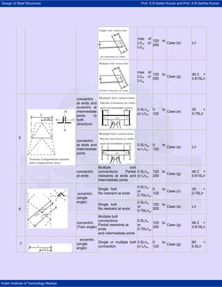 Design of Steel Structures Prof. S.R.Satish Kumar and Prof. A.R.Santha Kumar
Indian Institute of Technology Madras
max of
L/rxx or
L/ryy
120 to
200
Case (e) L/r
max of
L/rxx or
L/ryy
120 to
250
Case (g)
46.2 +
0.615L/r
concentric
at ends and
eccentric at
intermediate
joints in
both
directions
0.5L/ryy
or L/rxx
0 to
120
Case (e)
30 +
0.75L/r
concentric
at ends and
intermediate
joints
0.5L/ryy
or L/rxx
0 to
120
Case (a) L/r
5
concentric
at ends
Multiple bolt
connections Partial
restraints at ends and
intermediate joints
0.5L/ryy
or L/rxx
120 to
250
Case (g)
46.2 +
0.615L/r
Single bolt
No restraint at ends
0.5L/rw
or
0.75L/rxx
0 to
120
Case (c)
30 +
0.75L/reccentric
(single
angle)
Single bolt
No restraint at ends
0.5L/rw
or
0.75L/rxx
120 to
200
Case (e) L/r
6
concentric
(Twin angle)
Multiple bolt
connections
Partial restraints at
ends
and intermediate joints
0.5L/rw
or
0.75L/rxx
120 to
250
Case (g)
46.2 +
0.615L/r
7
eccentric
(single
angle)
Single or multiple bolt
connection
0.5L/rw
or L/rxx
0 to
120
Case (g)
60 +
0.5L/r
 