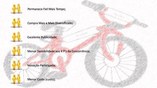 Permanece Fiel Mais Tempo;
Compra Mais e Mais Diversificado;
Excelente Publicidade;
Menor Sensibilidade aos 4 P’s da Concorrência;
Inovação Participada;
Menor Custo (custo);
 