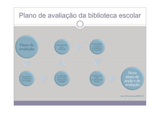 Plano de avaliação da biblioteca escolar
               ç


                               Informação
                               I f       ã
Plano de        Relatório de
                   auto-
                                 os órgãos
                               pedagógicos
avaliação        avaliação
                                e de gestão




                                                   Novo
                Verificação    Inclusão na
 Recolha de
 evidências e
                 do nível de      auto-           plano de
                desempenho     avaliação da
 sua análise
                  atingido       Escola.         acção e de
                                                   ç
                                                 avaliação

                                              Ana Silva turma DREN 8
 