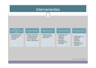 Intervenientes




      Professora
Bibliotecária e equipa   Conselho Pedagógico       Órgãos executivos    Professores e alunos    Comunidade escolar
        da BE
• Responsáveis pela      • Decisão do domínio     • Implementação e    • Colaboradores na
  implementação e          a avaliar, aprovação     acompanhamento       recolha das           • Colaboradores na
  execução do              do relatório final e     do processo          diferentes              recolha das
  processo                 do novo plano de                              evidências              diferentes
                           acção a implementar                         • Receptores e            evidências
                                                                         apreciadores dos
                                                                               i d    d        • Receptores e
                                                                         resultados              apreciadores dos
                                                                                                 resultados




                                                                                               Ana Silva turma DREN 8
 