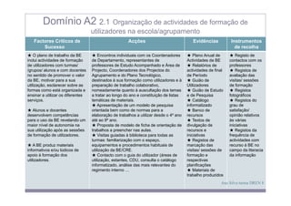 Domínio A2 2.1 Organização de actividades de formação de
                                   utilizadores na escola/agrupamento
   Factores Críticos de                               Acções                              Evidências          Instrumentos
       Sucesso                                                                                                  de recolha
★ O plano de trabalho da BE        ★ Encontros individuais com os Coordenadores        ★ Plano Anual de       ★ Registo de
inclui actividades de formação     de Departamento, representantes de                  Actividades da BE      contactos com os
de utilizadores com turmas/        professores de Estudo Acompanhado e Área de         ★ Relatórios de        professores
/grupos/ alunos e com docentes     Projecto, Coordenadores dos Projectos do            actividades de final   ★ Registos de
no sentido de promover o valor     Agrupamento e do Plano Tecnológico,                 de Período             avaliação das
da BE, motivar para a sua
    BE                             destinados à sua formação como utilizadores e à     ★ Guião de             visitas/ sessões
utilização, esclarecer sobre as    preparação de trabalho colaborativo,                Utilizadores           de formação
formas como está organizada e      nomeadamente quanto à auscultação dos temas         ★ Guião de Estudo      ★ Registos
ensinar a utilizar os diferentes   a tratar ao longo do ano e constituição de listas   e de Pesquisa          fotográficos
serviços.                          temáticas de materiais.                             ★ Catálogo             ★ Registos do
                                   ★ Apresentação de um modelo de pesquisa             informatizado          grau de
★ Alunos e docentes                orientada bem como de normas para a                 ★ Banco de             satisfação/
desenvolvem competências           elaboração de trabalhos a utilizar desde o 4º ano   recursos               opinião relativos
para o uso da BE revelando um      até ao 9º ano.                                      ★ Textos de            às várias
maior nível de autonomia na        ★ Proposta de modelo de ficha de orientação de      divulgação de          iniciativas
sua utilização após as sessões     trabalhos a preencher nas aulas.                    recursos e             ★ Registos da
de formação de utilizadores.       ★ Visitas guiadas à biblioteca para todas as        iniciativas            frequência de
                                   turmas: familiarização com o espaço,                ★ Registos de          actividades com
★ A BE produz materiais            equipamentos e procedimentos habituais de           marcação das           recurso à BE no
informativos e/ou lúdicos de       utilização da BE/CRE
                                                 BE/CRE.                               visitas/ sessões de    campo da literacia
apoio à formação dos               ★ Contacto com o guia do utilizador (áreas de       formação e             da informação
utilizadores.                      utilização, estantes, CDU, consulta o catálogo      respectivas
                                   informatizado, análise das mais relevantes do       planificações
                                   regimento interno …                                 ★ Materiais de
                                                                                       trabalho produzidos
                                                                                                         Ana Silva turma DREN 8
 