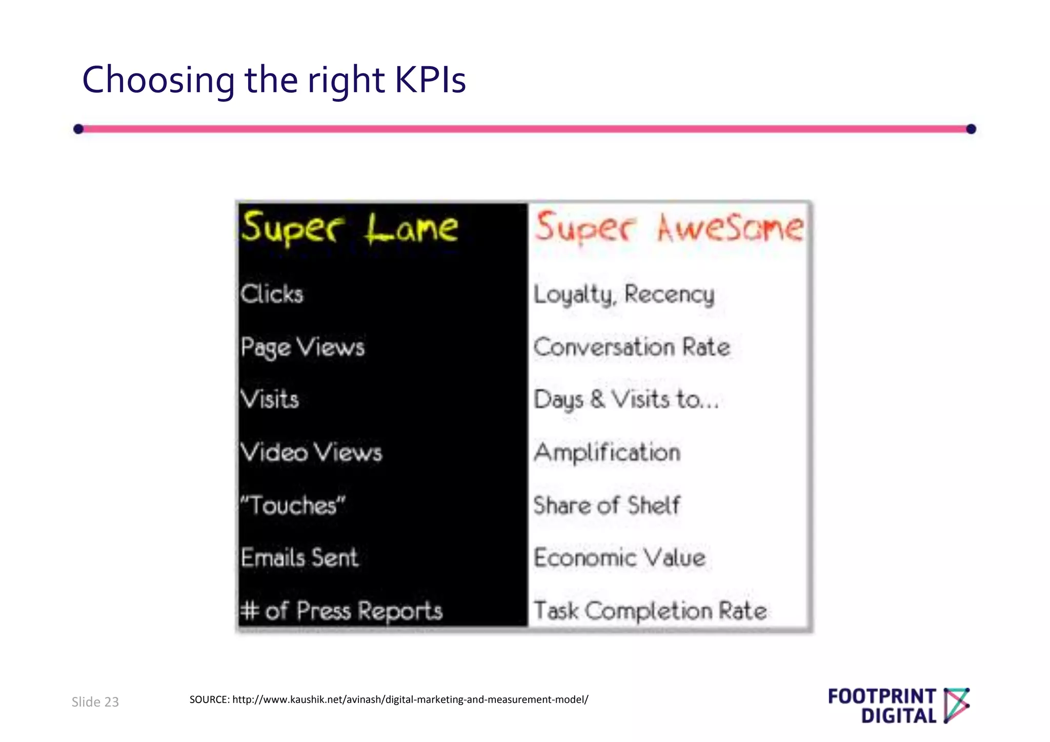 Choosing the right KPIs
Slide 23 SOURCE: http://www.kaushik.net/avinash/digital-marketing-and-measurement-model/
 