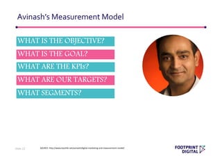 Avinash’s Measurement Model
Slide 22
Step one is to force us to identify the business objectives upfront and set
the broadest parameters for the work we are doing. Sr. Executives play a
key role in this step.
Step two is to identify crisp goals for each business objective. Executives
lead the discussion, you’ll play a contributing role.
Step three is to write down the key performance indicators. You’ll lead the
work in this step, in partnership with a “data person” if you have one.
Step four is to set the parameters for success upfront by identifying targets
for each KPI. Organization leaders play a key role here, with input from
Marketing and Finance.
Step five, finally, is to identify the segments of people / behavior / outcomes
that we’ll analyze to understand why we succeed or failed.
SOURCE: http://www.kaushik.net/avinash/digital-marketing-and-measurement-model/
WHAT IS THE OBJECTIVE?
WHAT IS THE GOAL?
WHAT ARE THE KPIs?
WHAT ARE OUR TARGETS?
WHAT SEGMENTS?
 