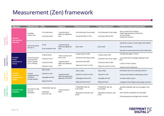 Measurement (Zen) framework
Slide 26
Objective Website Goal KPIs Segment Benchmark (June) Target (September) Tactics to improve performance
Increase
new business
enquiries
Complete
contact form
- # of submissions
- Conversion Rate
- Exclude internal
traffic and registered
users
- # of submissions (2 per week)
- Conversion Rate (1.17%)
- # of submissions (5 per week)
- Conversion Rate (2.5%)
- Set up contact form tracking!
- Clearer sign posting to contact form.
- Less form fields.
- Conversion test form.
Pick up the phone
and call us
- # calls
- # call conversion rate
- Exclude internal
traffic and registered
users
14 per week 25 per week
- Get phone number on every page of the website.
- Set up call tracking
- Ask team to record outcomes of call in lead sheet.
Increase
brand
awareness in
France
Drive and convert
new users from
France. Educate
on our offering.
- % New Visitors
- # Contact Forms
- Conversion Rate
- Avg time on site
- filter to visitors from
France only
- Exclude internal
traffic and registered
users
- % New Visitors (0.3%)
- # Contact Forms (0 per week)
- Conversion Rate (0%)
- Avg time on site (1.2 mins)
- % New Visitors (5%)
- # Contact Forms (2 per week)
- Conversion Rate (2.0%)
- Avg time on site (2.5 mins)
- translate key pages in French
- set up paid search campaign targeting French
users
- e-shot to French contacts
- stand at French trade show
Increase
customer
engagement &
loyalty
Increase
engagement with
customers
through website
- Return Rate
- Avg time on site
- Avg pages perview
- Blog Comments
- Exclude internal
traffic and segment by
registered users ONLY
- Return Rate (
- Avg time on site (3.5 mins)
- Avg pages perview (4.3)
- Blog Comments (0.1%)
- Return Rate
- Avg time on site
- Avg pages perview
- Blog Comments
- bi-weekly e-shot out to existing customers
- Improve links between related blog content
- Introduce video content
- message at end of blogs to encourage comments
Increase email
database
Get visitors to sign
up to our
newsletter.
- # Newsletter sign ups
- Newsletter
conversion rate
- Exclude internal
traffic
- # Newsletter sign ups
(1 per week)
- Newsletter conversion rate
(0.5%)
- # Newsletter sign ups
(5 per week)
- Newsletter conversion rate
(1.5%)
- promote newsletter sign up on all pages in the
blog
- hold monthly competition for subscribers
- Promote awareness through social channels
BUSINESS
OBJECTIVE1
BUSINESS
OBJECTIVE2
BUSINESS
OBJECTIVE3
BUSINESS
OBJECTIVE4
 