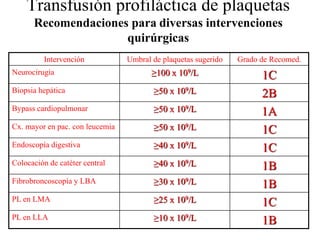 Transfusión profiláctica de plaquetas
Recomendaciones para diversas intervenciones
quirúrgicas
Intervención Umbral de plaq...