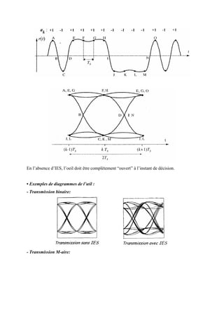 En l’absence d’IES, l’oeil doit être complètement “ouvert” à l’instant de décision.
• Exemples de diagrammes de l’œil :
- Transmission binaire:
- Transmission M-aire:
 