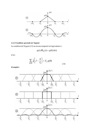 4.2.2 Condition spectrale de Nyguist
La condition de Nyquist (13) au niveau temporel est équivalente à :
d’où :
(14)
Exemples:
 