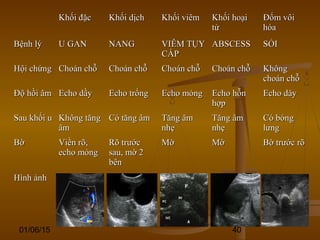 01/06/15 40
Khối đặcKhối đặc Khối dịchKhối dịch Khối viêmKhối viêm Khối hoạiKhối hoại
tửtử
Đốm vôiĐốm vôi
hóahóa
Bệnh lýBệnh lý U GANU GAN NANGNANG VIÊM TỤYVIÊM TỤY
CẤPCẤP
ABSCESSABSCESS SỎISỎI
Hội chứngHội chứng Choán chỗChoán chỗ Choán chỗChoán chỗ Choán chỗChoán chỗ Choán chỗChoán chỗ KhôngKhông
choán chỗchoán chỗ
Độ hồi âmĐộ hồi âm Echo dầyEcho dầy Echo trốngEcho trống Echo mỏngEcho mỏng Echo hỗnEcho hỗn
hợphợp
Echo dàyEcho dày
Sau khối uSau khối u Không tăngKhông tăng
âmâm
Có tăng âmCó tăng âm Tăng âmTăng âm
nhẹnhẹ
Tăng âmTăng âm
nhẹnhẹ
Có bóngCó bóng
lưnglưng
BờBờ Viền rõ,Viền rõ,
echo mỏngecho mỏng
Rõ trướcRõ trước
sau, mờ 2sau, mờ 2
bênbên
MờMờ MờMờ Bờ trước rõBờ trước rõ
Hình ảnhHình ảnh
 