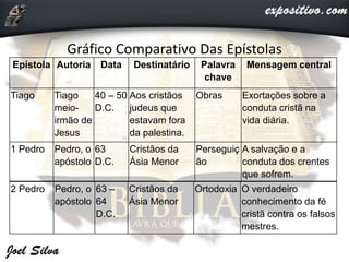 Gráfico Comparativo Das Epístolas
Epístola Autoria Data Destinatário Palavra
chave
Mensagem central
Tiago Tiago
meio-
irmão de
Jesus
40 – 50
D.C.
Aos cristãos
judeus que
estavam fora
da palestina.
Obras Exortações sobre a
conduta cristã na
vida diária.
1 Pedro Pedro, o
apóstolo
63
D.C.
Cristãos da
Ásia Menor
Perseguiç
ão
A salvação e a
conduta dos crentes
que sofrem.
2 Pedro Pedro, o
apóstolo
63 –
64
D.C.
Cristãos da
Ásia Menor
Ortodoxia O verdadeiro
conhecimento da fé
cristã contra os falsos
mestres.
 