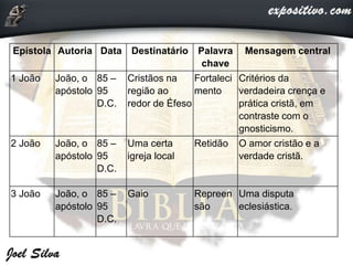 Epístola Autoria Data Destinatário Palavra
chave
Mensagem central
1 João João, o
apóstolo
85 –
95
D.C.
Cristãos na
região ao
redor de Éfeso
Fortaleci
mento
Critérios da
verdadeira crença e
prática cristã, em
contraste com o
gnosticismo.
2 João João, o
apóstolo
85 –
95
D.C.
Uma certa
igreja local
Retidão O amor cristão e a
verdade cristã.
3 João João, o
apóstolo
85 –
95
D.C.
Gaio Repreen
são
Uma disputa
eclesiástica.
 