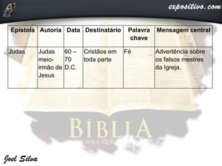 Epístola Autoria Data Destinatário Palavra
chave
Mensagem central
Judas Judas
meio-
irmão de
Jesus
60 –
70
D.C.
Cristãos em
toda parte
Fé Advertência sobre
os falsos mestres
da Igreja.
 