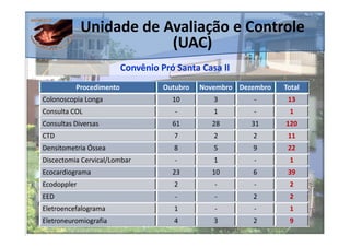 Unidade de Avaliação e Controle
                         (UAC)
                         Convênio Pró Santa Casa II
          Procedimento             Outubro   Novembro Dezembro   Total
Colonoscopia Longa                   10         3        -        13
Consulta COL                          -         1        -        1
Consultas Diversas                   61         28       31      120
CTD                                  7          2        2        11
Densitometria Óssea                  8          5        9        22
Discectomia Cervical/Lombar           -         1        -        1
Ecocardiograma                       23         10       6        39
Ecodoppler                           2          -        -        2
EED                                   -         -        2        2
Eletroencefalograma                  1          -        -        1
Eletroneuromiografia                 4          3        2        9
 