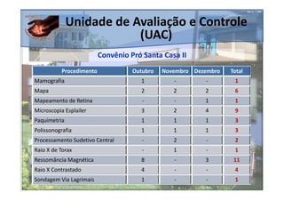 Unidade de Avaliação e Controle
                          (UAC)
                          Convênio Pró Santa Casa II
           Procedimento             Outubro   Novembro Dezembro   Total
Mamografia                            1          -        -        1
Mapa                                  2          2        2        6
Mapeamento de Retina                   -         -        1        1
Microscopia Esplailer                 3          2        4        9
Paquimetria                           1          1        1        3
Polissonografia                       1          1        1        3
Processamento Sudetivo Central         -         2        -        2
Raio X de Torax                        -         1        -        1
Ressomância Magnética                 8          -        3        11
Raio X Contrastado                    4          -        -        4
Sondagem Via Lagrimais                1          -        -        1
 