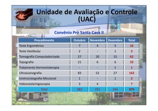 Unidade de Avaliação e Controle
                          (UAC)
                            Convênio Pró Santa Casa II
             Procedimento             Outubro   Novembro Dezembro   Total
Teste Ergométrico                       7          4        5        16
Teste Vestibular                        2          -        1        3
Tomografia Computadorizada              27         20       15       62
Topografia                              21         6        6        33
Tratamento Hormonioterapia               -         -        1        1
Ultrassonografia                        83         52       27      162
Uretrocistografia Miccional             1          -        1        2
Videonaslaringoscopia                   3          4        -        7
                   Total               383        252      244      879
 