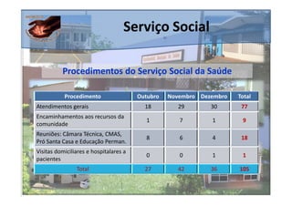 Serviço Social

          Procedimentos do Serviço Social da Saúde

           Procedimento                 Outubro   Novembro Dezembro   Total
Atendimentos gerais                       18         29       30       77
Encaminhamentos aos recursos da
                                          1          7        1        9
comunidade
Reuniões: Câmara Técnica, CMAS,
                                          8          6        4        18
Pró Santa Casa e Educação Perman.
Visitas domiciliares e hospitalares a
                                          0          0        1        1
pacientes
                Total                     27         42       36      105
 