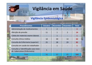Vigilância em Saúde
                          Vigilância Epidemiológica

          Procedimentos               Outubro   Novembro Dezembro   Total
Administração de medicamentos           1          2        -        3
Aferição de pressão                     11         1        2        14
Coleta de materiais exame laborat.       -         1        -        1
Consulta clínica médica                 18         30       14       62
Consulta de Enfermeira (superior)       25         28       29       82
Consulta em saúde do trabalhador         -         1        -        1
Consulta c/ identificação caso novo
                                        1          -        -        1
de tuberculose (Enfermeira)
               Total                    56         63       45      164
 