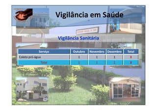 Vigilância em Saúde

                       Vigilância Sanitária

             Serviço          Outubro   Novembro Dezembro   Total
Coleta pró-água                 1          1        1        3
              Total             1          1        1        3
 