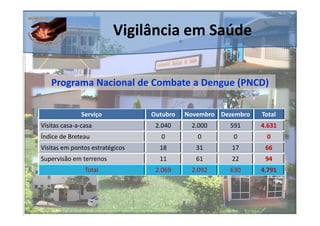 Vigilância em Saúde


   Programa Nacional de Combate a Dengue (PNCD)

               Serviço           Outubro   Novembro Dezembro   Total
Visitas casa-a-casa               2.040     2.000     591      4.631
Índice de Breteau                  0          0        0        0
Visitas em pontos estratégicos     18         31       17       66
Supervisão em terrenos             11         61       22       94
                Total             2.069     2.092     630      4.791
 