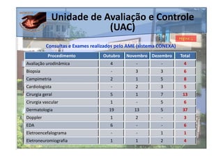 Unidade de Avaliação e Controle
                         (UAC)
          Consultas e Exames realizados pelo AME (sistema CONEXA)
           Procedimento           Outubro   Novembro Dezembro       Total
Avaliação urodinâmica                4          -         -          4
Biopsia                              -         3          3          6
Campimetria                          2          1         5          8
Cardiologista                        -         2          3          5
Cirurgia geral                       5          1         7          13
Cirurgia vascular                    1          -         5          6
Dermatologia                        19         13         5          37
Doppler                              1          2         -          3
EDA                                  6          -         -          6
Eletroencefalograma                  -          -         1          1
Eletroneuromiografia                 1         1          2          4
 