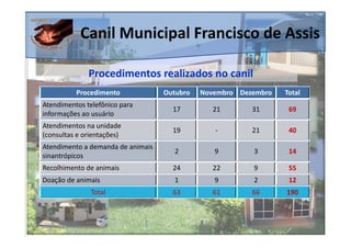 Canil Municipal Francisco de Assis

              Procedimentos realizados no canil
          Procedimento             Outubro   Novembro Dezembro   Total
Atendimentos telefônico para
                                     17         21       31       69
informações ao usuário
Atendimentos na unidade
                                     19         -        21       40
(consultas e orientações)
Atendimento a demanda de animais
                                     2          9        3        14
sinantrópicos
Recolhimento de animais              24         22       9        55
Doação de animais                    1          9        2        12
               Total                 63         61       66      190
 