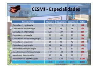 CESMI - Especialidades

          Procedimento             Outubro   Novembro Dezembro   Total
Consulta em cardiologia             123        115      156      394
Consulta em dermatologia             38         68       56      162
Consulta em oftalmologia            122        107       99      328
Consulta em ortopedia                99        109       87      295
Consulta em otorrinolaringologia     55        49        64      168
Consulta em psiquiatria              69        71        42      182
Consulta em neurologia               36         44       25      105
Atendimento em psicologia            57         51       67      175
Atendimento em fonoaudiologia       147        144       49      340
Atendimento em nutrição              30         28       39       97
Procedimentos odontológicos         594        534      465      1.593
               Total                1.370     1.320     1.149    3.839
 