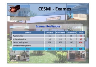 CESMI - Exames


                       Exames Realizados
              Exames          Outubro   Novembro Dezembro   Total
Audiometria                     16         24       16       56
Imitanciometria                 14         24       14       52
Eletrocardiograma              138        152      130      420
Eletro encefalograma             -         -        -         -
               Total           168        200      160      528
 