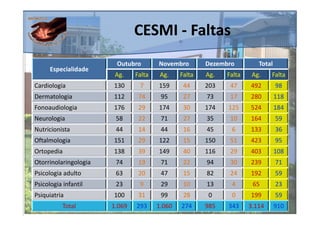 CESMI - Faltas
                        Outubro        Novembro        Dezembro         Total
      Especialidade
                        Ag.    Falta    Ag.    Falta   Ag.   Falta    Ag.    Falta
Cardiologia            130      7      159      44     203    47     492        98
Dermatologia           112      74      95      27     73     17     280        118
Fonoaudiologia         176      29     174      30     174   125     524        184
Neurologia              58      22      71      27     35     10     164        59
Nutricionista           44      14      44      16     45     6      133        36
Oftalmologia           151      29     122      15     150    51     423        95
Ortopedia              138      39     149      40     116    29     403        108
Otorrinolaringologia    74      19      71      22     94     30     239        71
Psicologia adulto       63      20      47      15     82     24     192        59
Psicologia infantil     23      9       29      10     13     4       65        23
Psiquiatria            100      31      99      28     0      0      199        59
           Total       1.069   293     1.060   274     985   343     3.114      910
 