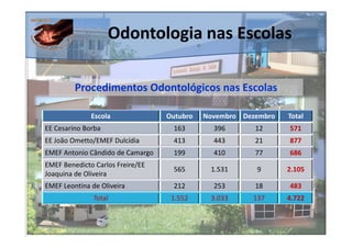 Odontologia nas Escolas

         Procedimentos Odontológicos nas Escolas

              Escola              Outubro   Novembro Dezembro   Total
EE Cesarino Borba                  163        396       12      571
EE João Ometto/EMEF Dulcídia       413        443       21      877
EMEF Antonio Cândido de Camargo    199        410       77      686
EMEF Benedicto Carlos Freire/EE
                                   565       1.531      9       2.105
Joaquina de Oliveira
EMEF Leontina de Oliveira          212        253       18      483
               Total               1.552     3.033     137      4.722
 